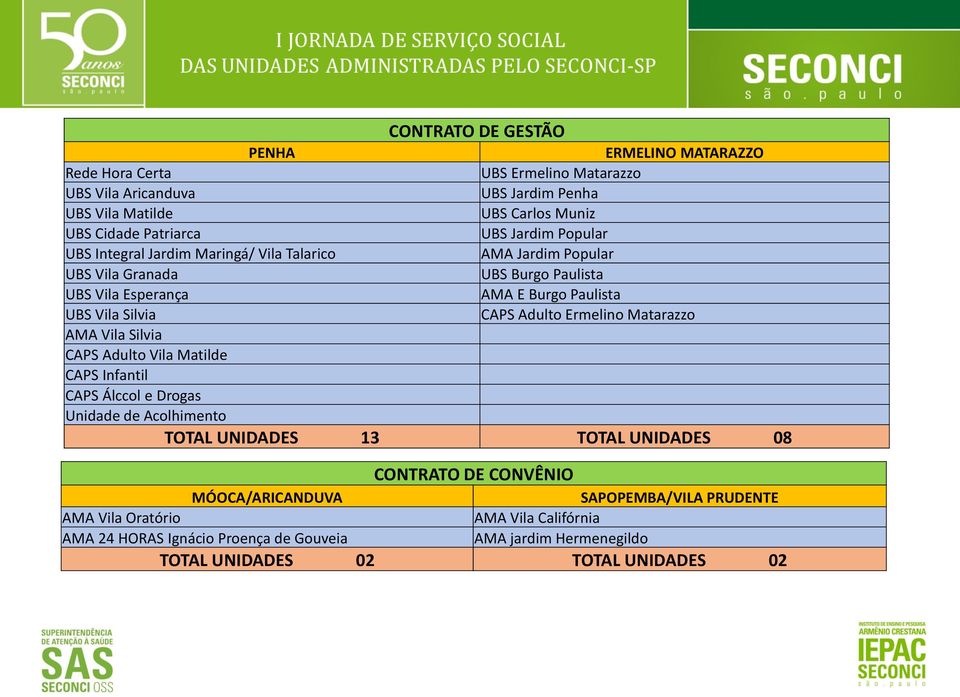 Adulto Ermelino Matarazzo AMA Vila Silvia CAPS Adulto Vila Matilde CAPS Infantil CAPS Álccol e Drogas Unidade de Acolhimento TOTAL UNIDADES 13 TOTAL UNIDADES 08 MÓOCA/ARICANDUVA