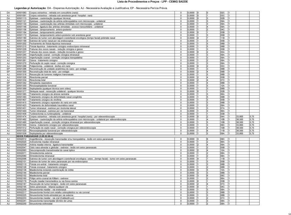 cauterização das artérias etmoidais com microscopia - unilateral 0 0,0000 1 3 09A 1 AJ 30501148 Epistaxe - ligadura das artérias etmoidais - acesso transorbitário - unilateral 0 0,0000 1 4 09A 1 DA