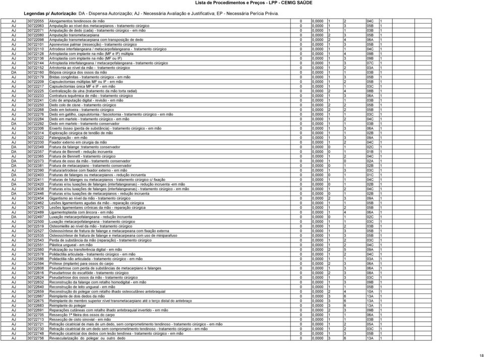30722101 Aponevrose palmar (ressecção) - tratamento cirúrgico 0 0,0000 1 3 05B 1 AJ 30722110 Artrodese interfalangeana / metacarpofalangeana - tratamento cirúrgico 0 0,0000 1 1 04C 1 AJ 30722128