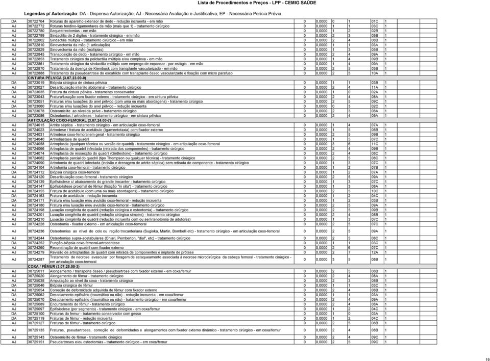 cirúrgico - em mão 0 0,0000 2 4 08B 1 AJ 30722810 Sinovectomia da mão (1 articulação) 0 0,0000 1 1 03A 1 AJ 30722829 Sinovectomia da mão (múltiplas) 0 0,0000 1 3 05B 1 AJ 30722845 Transposição de