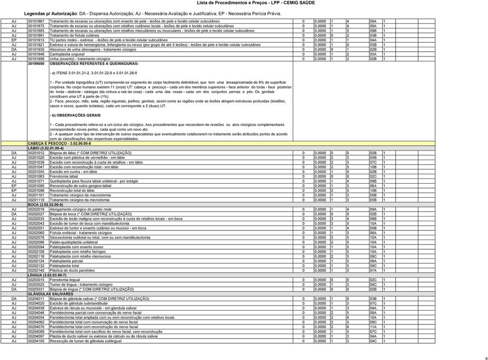 celular subcutâneo 0 0,0000 1 5 09B 1 AJ 30101891 Tratamento de fístula cutânea 0 0,0000 0 2 03B 1 EP 30101913 TU partes moles - exérese - lesões de pele e tecido celular subcutâneo 0 0,0000 1 1 04A
