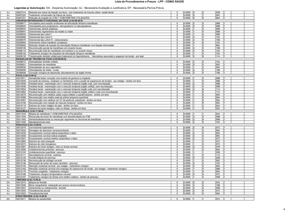 00-9) AJ 30208017 Artroplastia para luxação recidivante da articulação têmporo-mandibular 0 0,0000 2 5 09B 1 AJ 30208025 Osteoplastia para prognatismo, micrognatismo ou laterognatismo 0 0,0000 2 5