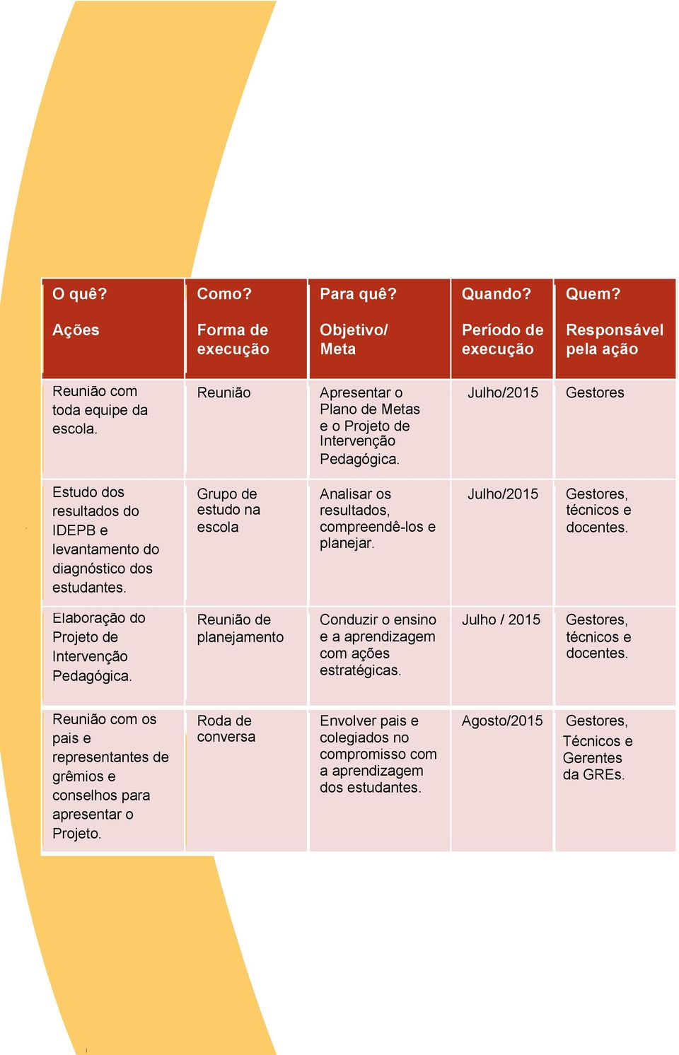 Grupo de estudo na escola Analisar os resultados, compreendê-los e planejar. Julho/2015 Gestores, técnicos e docentes. Elaboração do Projeto de Intervenção Pedagógica.