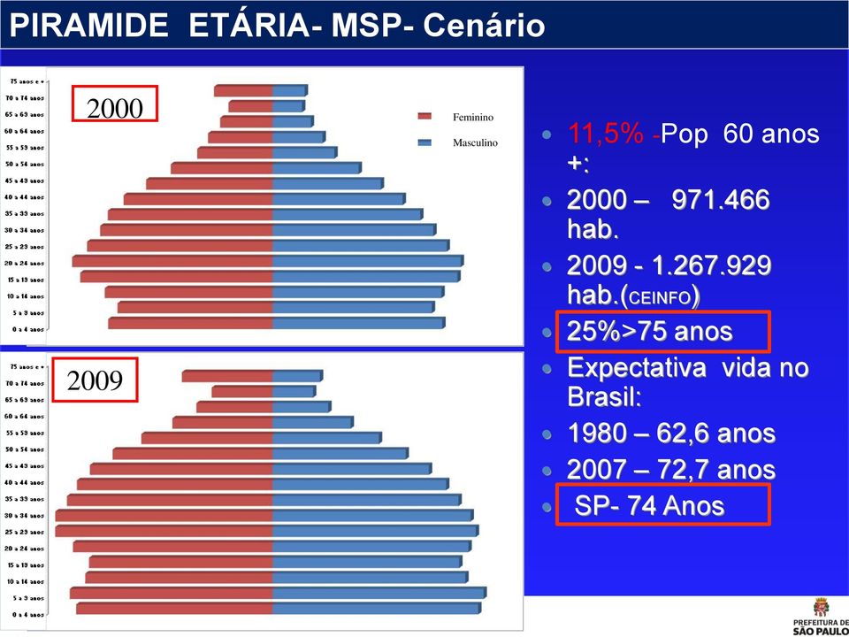 (ceinfo) 25%>75 anos Expectativa vida no Brasil: 1980 62,6