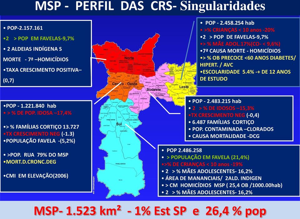 4% -+ DE 12 ANOS DE ESTUDO POP - 1.221.840 hab > % DE POP. IDOSA 17,4% > % FAMÍLIAS CORTIÇO 13.727 TX CRESCIMENTO NEG (-1.3) POPULAÇÃO FAVELA -(5,2%) >POP. RUA 79% DO MSP MORT.D.CRONC.