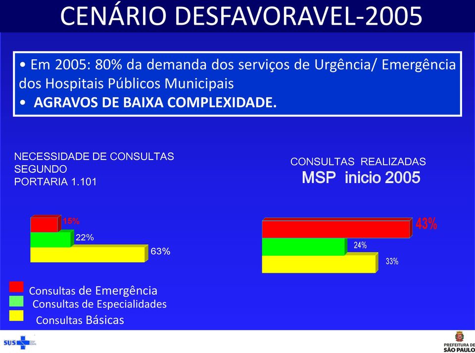 NECESSIDADE DE CONSULTAS SEGUNDO PORTARIA 1.