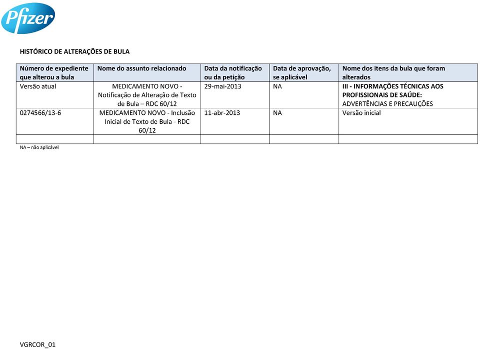 60/12 Data da notificação ou da petição Data de aprovação, se aplicável Nome dos itens da bula que foram alterados 29-mai-2013 NA