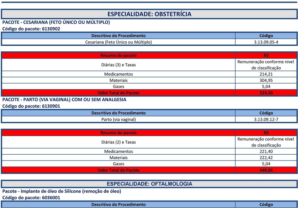 05-4 Diárias (3) e Taxas Remuneração conforme nível de classificação Medicamentos 214,21 Materiais 304,95 Gases 5,04 Valor Total do Pacote 524,20 PACOTE -