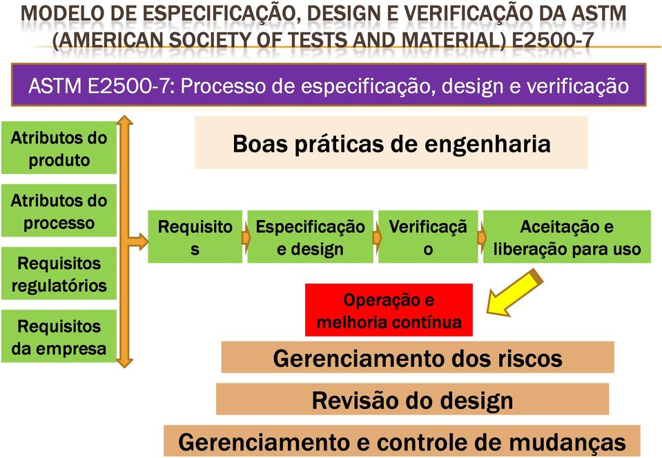 Requisitos da empresa Boas práticas de engenharia Requisito Especificação Verificaçã Aceitação e s e design o