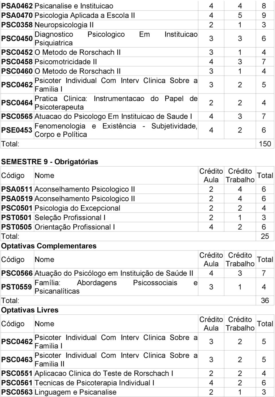 Psicoterapeuta 2 2 4 PSC0565 Atuacao do Psicologo Em Instituicao de Saude I 4 3 7 Fenomenologia e Existência - Subjetividade, PSE0453 Corpo e Política Total: 150 SEMESTRE 9 - Obrigatórias PSA0511