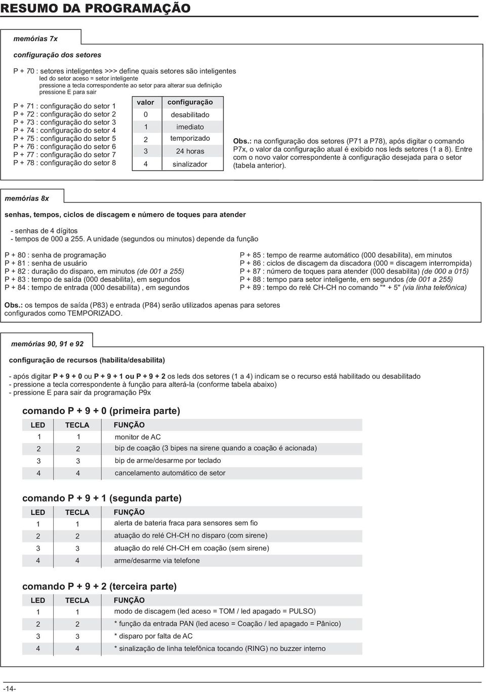 0 configuração desabilitado imediato P + 75 : configuração do setor 5 temporizado Obs.