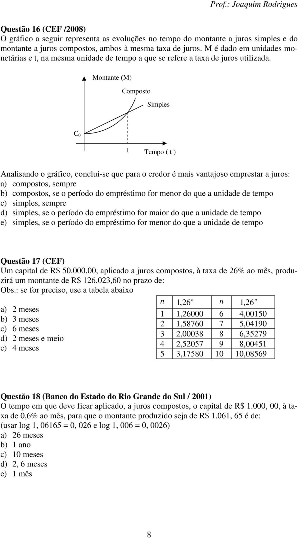 Motate (M Composto Simples C 0 Tempo ( t Aalisado o gráfico, coclui-se que para o credor é mais vatajoso emprestar a juros: a compostos, sempre b compostos, se o período do empréstimo for meor do que