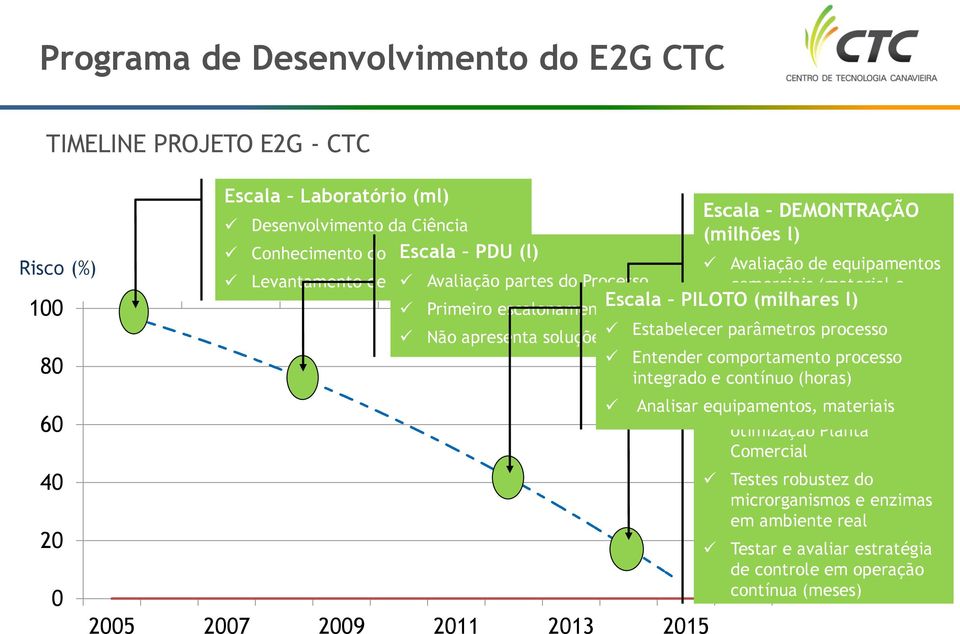 apresenta soluções engenharia Estabelecer parâmetros Processo integrado processo e Entender comportamento contínuo processo integrado e contínuo Continuidade (horas) de operação Analisar