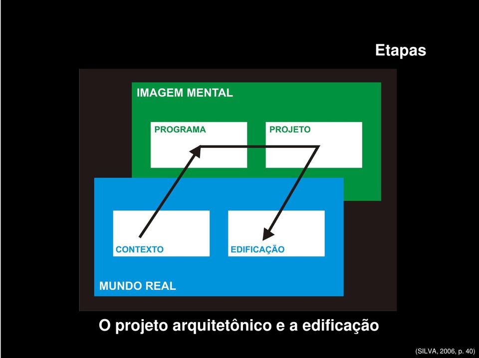 a edificação