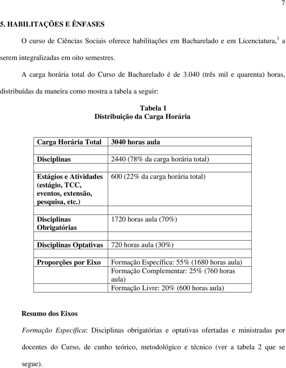 040 (três mil e quarenta) horas, distribuídas da maneira como mostra a tabela a seguir: Tabela 1 Distribuição da Carga Horária Carga Horária Total Disciplinas Estágios e Atividades (estágio, TCC,