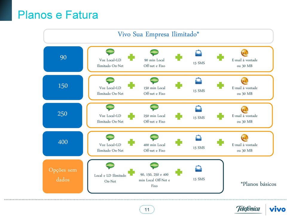 SMS E-mail à vontade Ilimitado On-Net Off-net e Fixo ou 30 MB 400 Voz Local+LD Ilimitado On-Net 400 min Local Off-net e Fixo 15 SMS