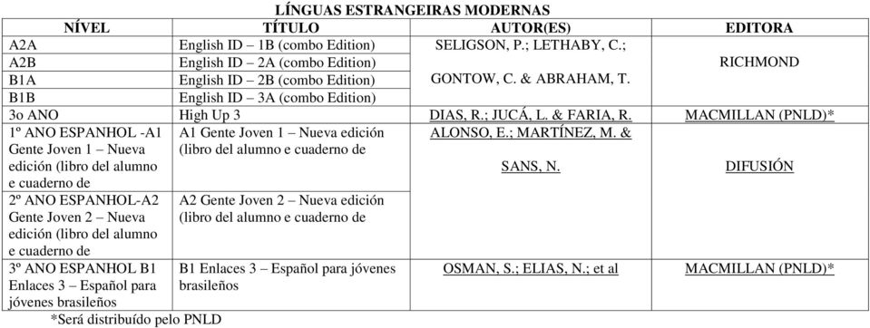 MACMILLAN (PNLD)* 1º ANO ESPANHOL -A1 Gente Joven 1 Nueva edición (libro del alumno e cuaderno de A1 Gente Joven 1 Nueva edición (libro del alumno e cuaderno de ALONSO, E.; MARTÍNEZ, M. & SANS, N.