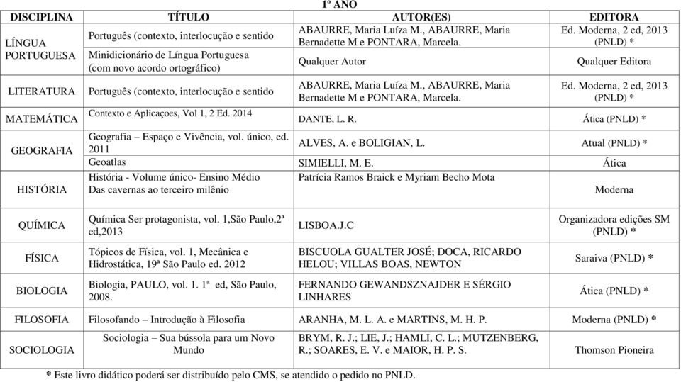 1,São Paulo,2ª ed,2013 LISBOA.J.C Organizadora edições SM FÍSICA Tópicos de Física, vol. 1, Mecânica e Hidrostática, 19ª São Paulo ed.