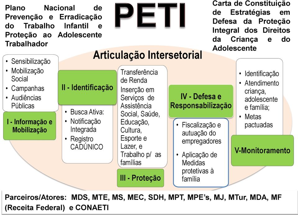 Lazer, e Trabalho p/ as famílias III - Proteção IV - Defesa e Responsabilização Fiscalização e autuação do empregadores Aplicação de Medidas protetivas à família Carta de Constituição de Estratégias