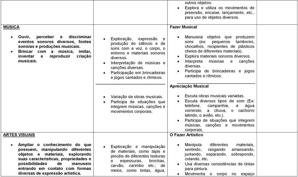 ARTES VISUAIS Ampliar o conhecimento do que possuem, manipulando diferentes objetos e materiais, explorando suas características, propriedades e possibilidades de manuseio entrando em contato com