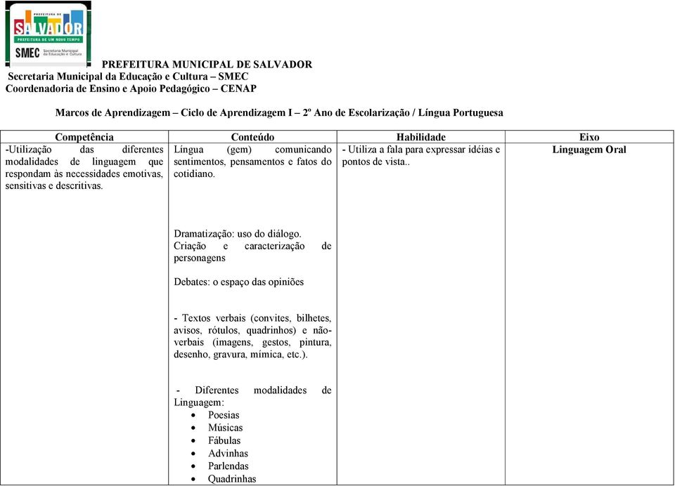 linguagem que sentimentos, pensamentos e fatos do pontos de vista.. respondam às necessidades emotivas, cotidiano. sensitivas e descritivas. Dramatização: uso do diálogo.