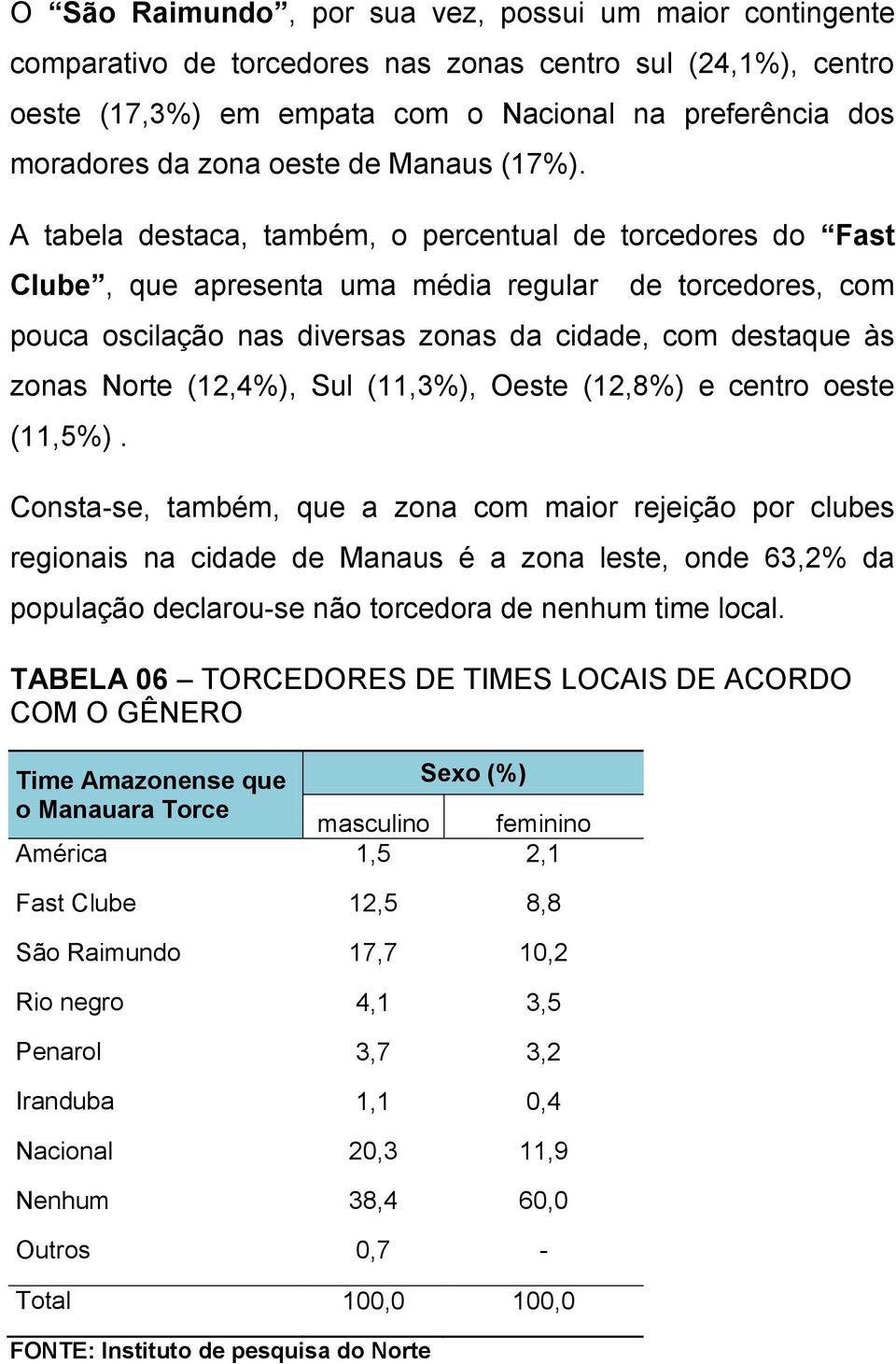 A tabela destaca, também, o percentual de torcedores do Fast Clube, que apresenta uma média regular de torcedores, com pouca oscilação nas diversas zonas da cidade, com destaque às zonas Norte