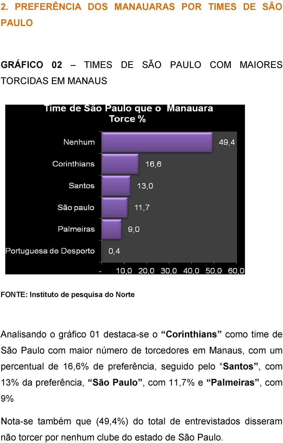 um percentual de 16,6% de preferência, seguido pelo Santos, com 13% da preferência, São Paulo, com 11,7% e Palmeiras,