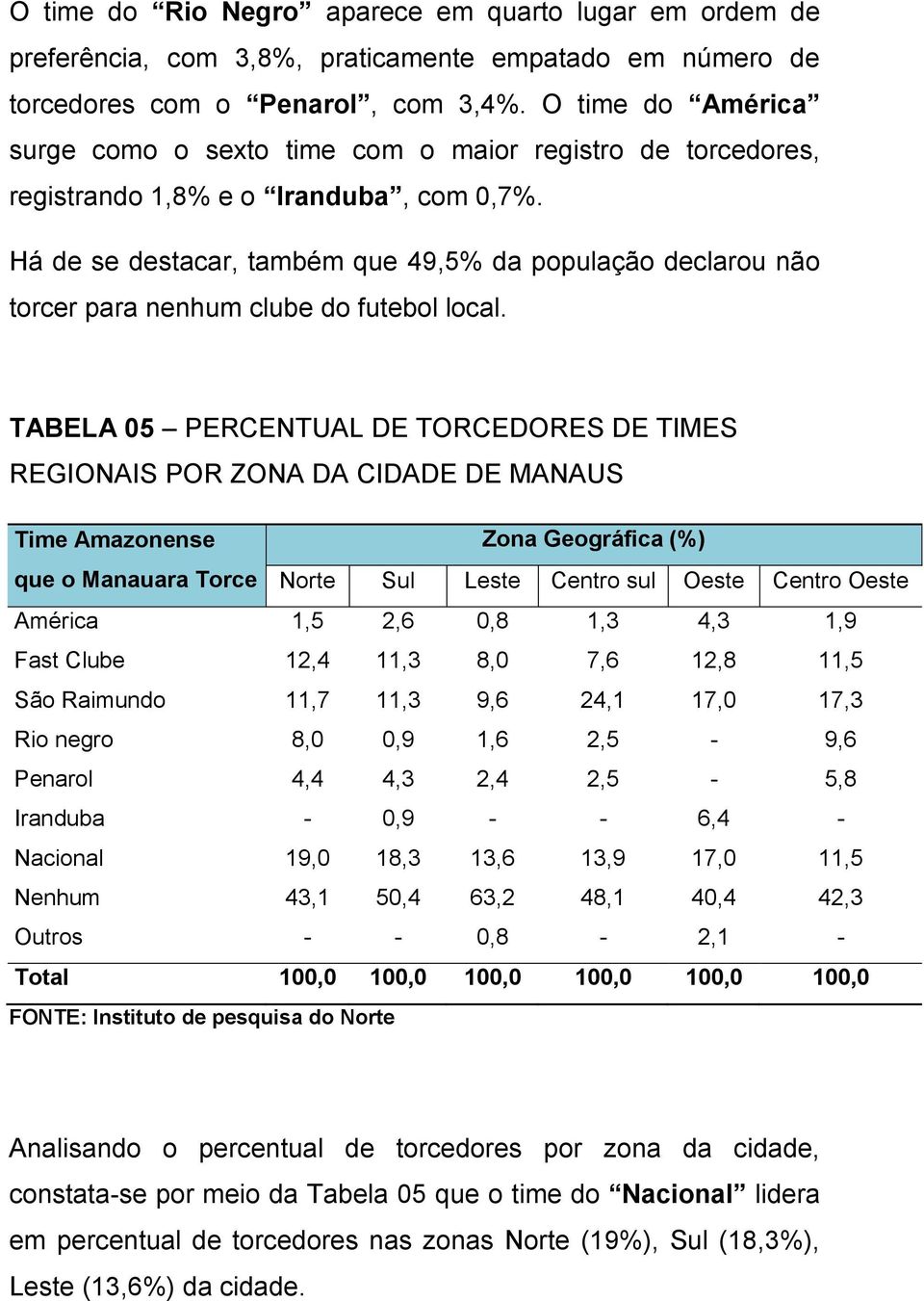 Há de se destacar, também que 49,5% da população declarou não torcer para nenhum clube do futebol local.