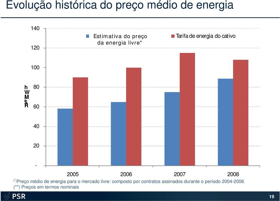 40 20-2005 2006 2007 2008 (*) Preço médio de energia para o mercado livre: composto