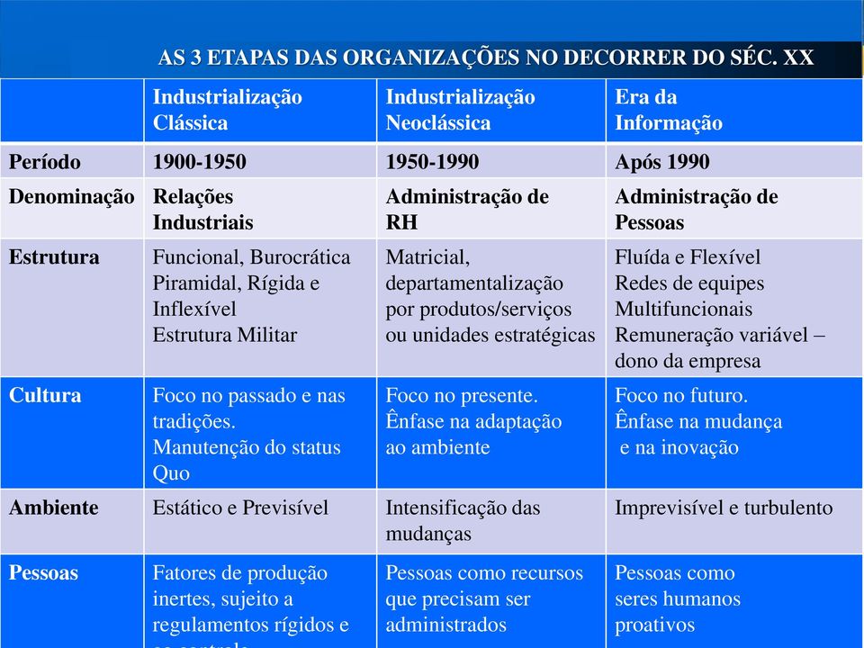 Manutenção do status Quo Administração de RH Matricial, departamentalização por produtos/serviços ou unidades estratégicas Foco no presente.