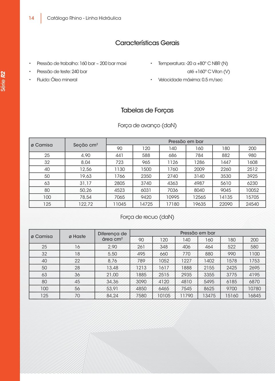 5 m/sec Tabelas de Forças Força de avanço (dan) ø Camisa Seção cm 2 Pressão em bar 90 120 140 160 180 200 25 4,90 441 588 686 784 882 980 32 8,04 723 965 1126 1286 1447 1608 40 12,56 1130 1500 1760