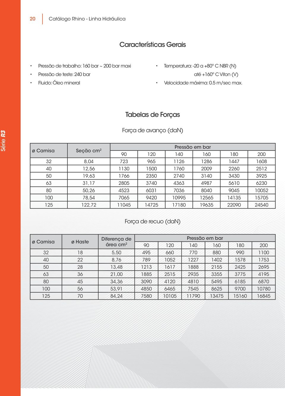 Tabelas de Forças Série R3 Força de avanço (dan) ø Camisa Seção cm 2 Pressão em bar 90 120 140 160 180 200 32 8,04 723 965 1126 1286 1447 1608 40 12,56 1130 1500 1760 2009 2260 2512 50 19,63 1766