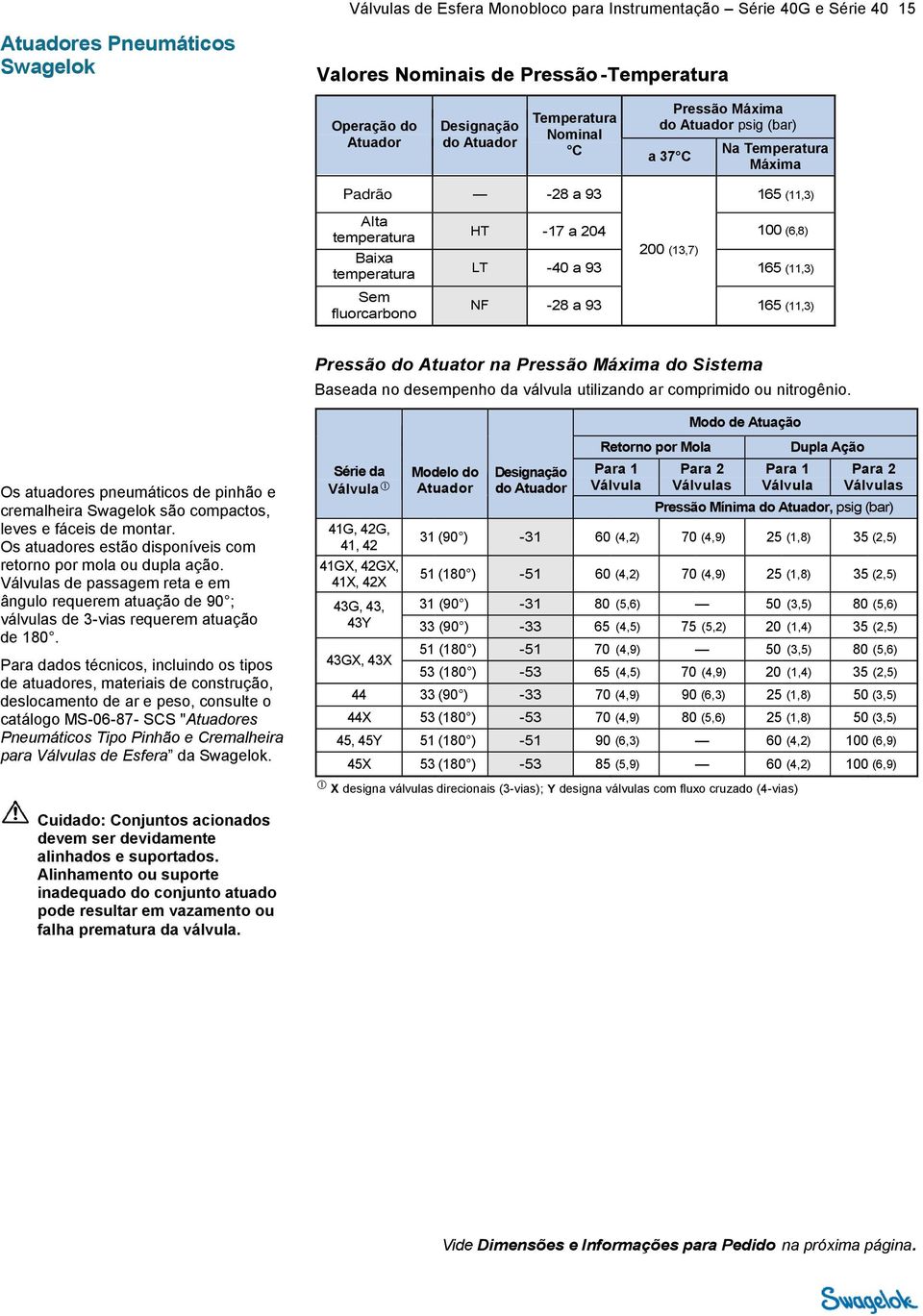 -28 a 9 65 (,) Pressão do Atuator na Pressão Máxima do Sistema aseada no desempenho da válvula utilizando ar comprimido ou nitrogênio.