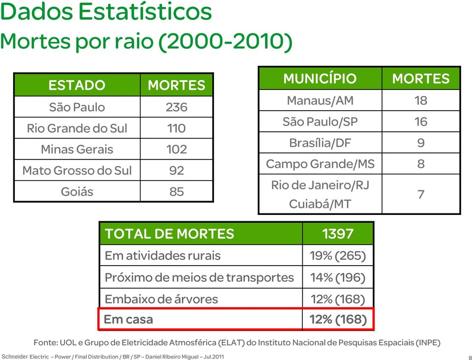 7 TOTAL DE MORTES 1397 Em atividades rurais 19% (265) Próximo de meios de transportes 14% (196) Embaixo de árvores 12% (168)
