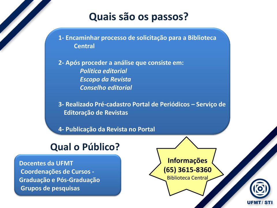 Política editorial Escopo da Revista Conselho editorial 3- Realizado Pré-cadastro Portal de Periódicos Serviço