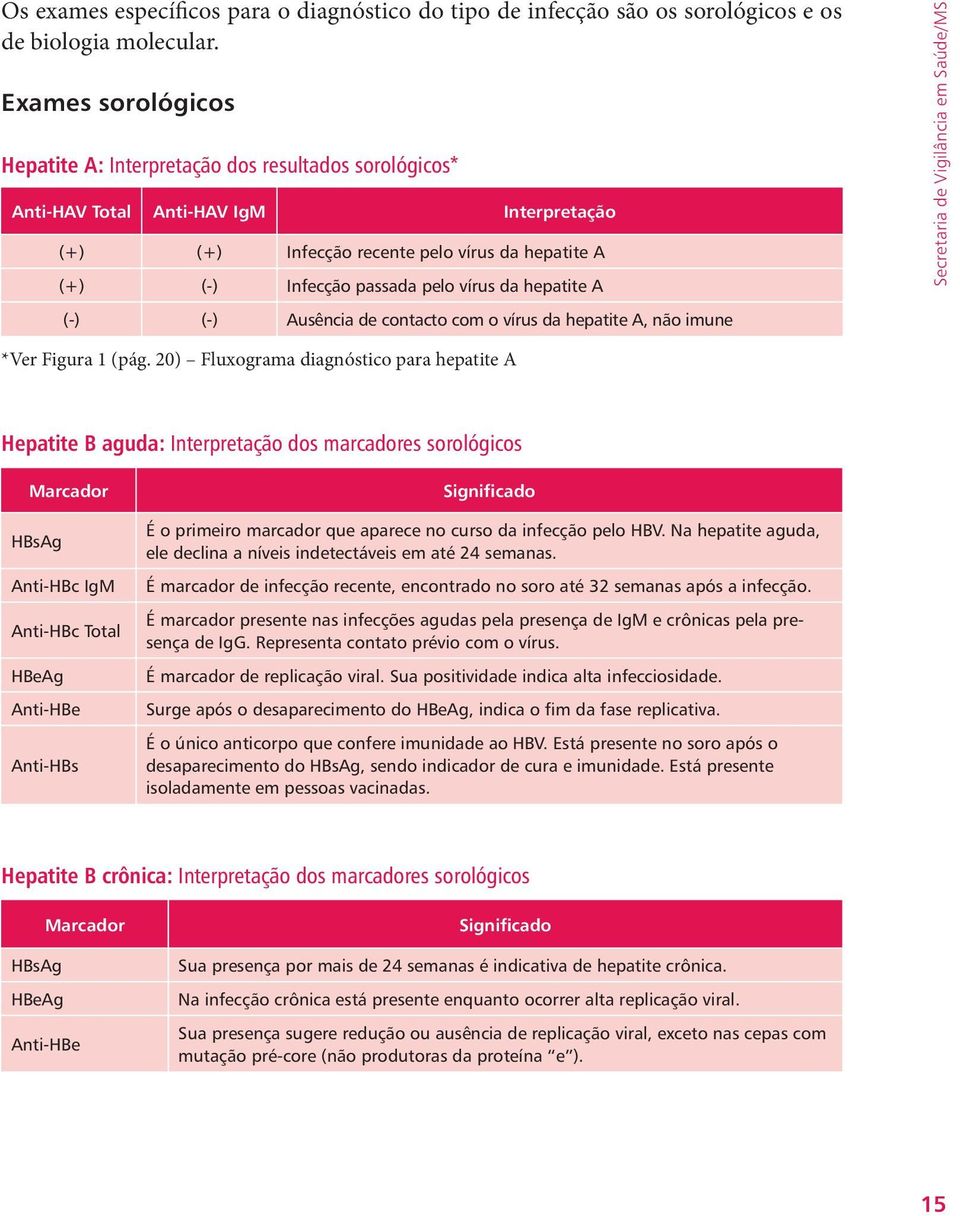 vírus da hepatite A (-) (-) Ausência de contacto com o vírus da hepatite A, não imune Secretaria de Vigilância em Saúde/MS *Ver Figura 1 (pág.