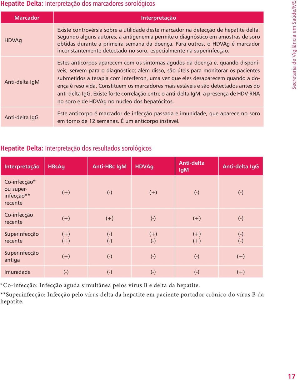 Para outros, o HDVAg é marcador inconstantemente detectado no soro, especialmente na superinfecção.