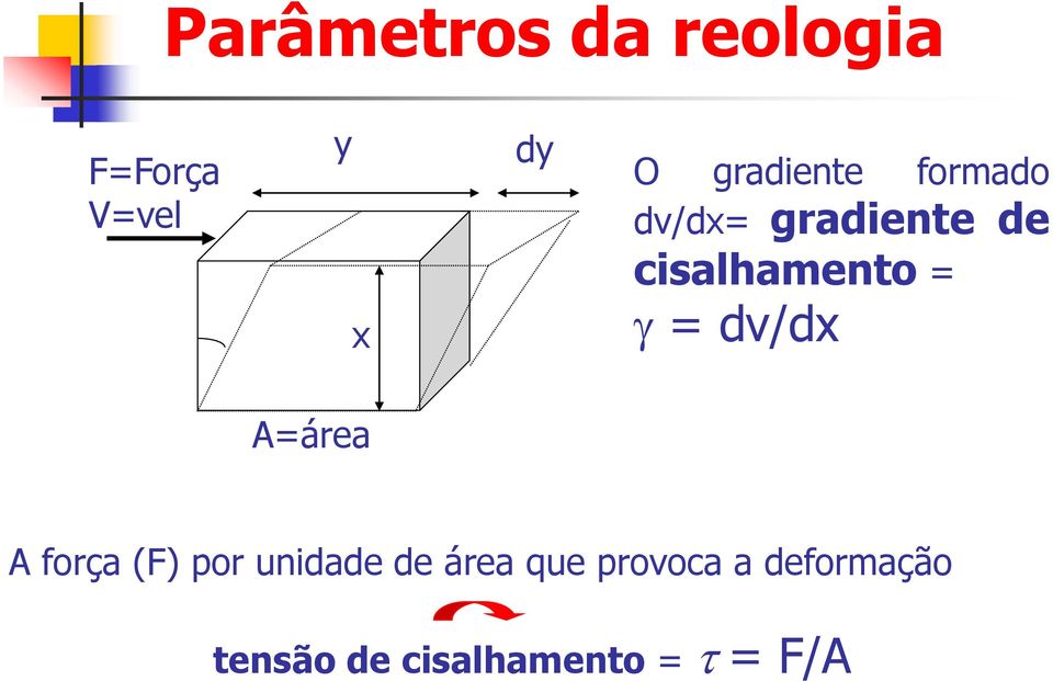 = = dv/dx A=área A força (F) por unidade de área