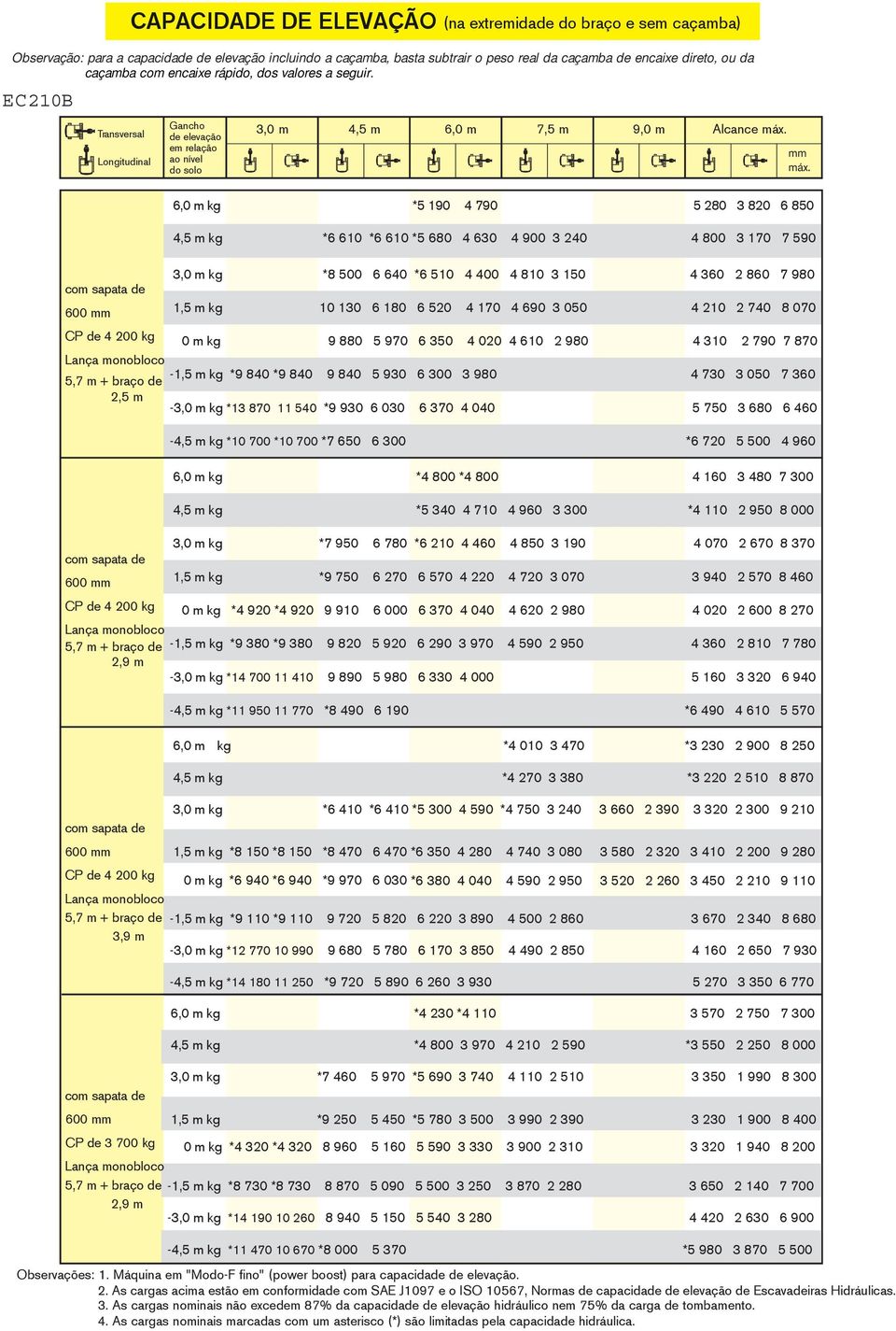 6,0 m kg *5 190 4 790 5 280 3 820 6 850 4,5 m kg *6 610 *6 610 *5 680 4 630 4 900 3 240 4 800 3 170 7 590 3,0 m kg *8 500 6 640 *6 510 4 400 4 810 3 150 4 360 2 860 7 980 1,5 m kg 10 130 6 180 6 520