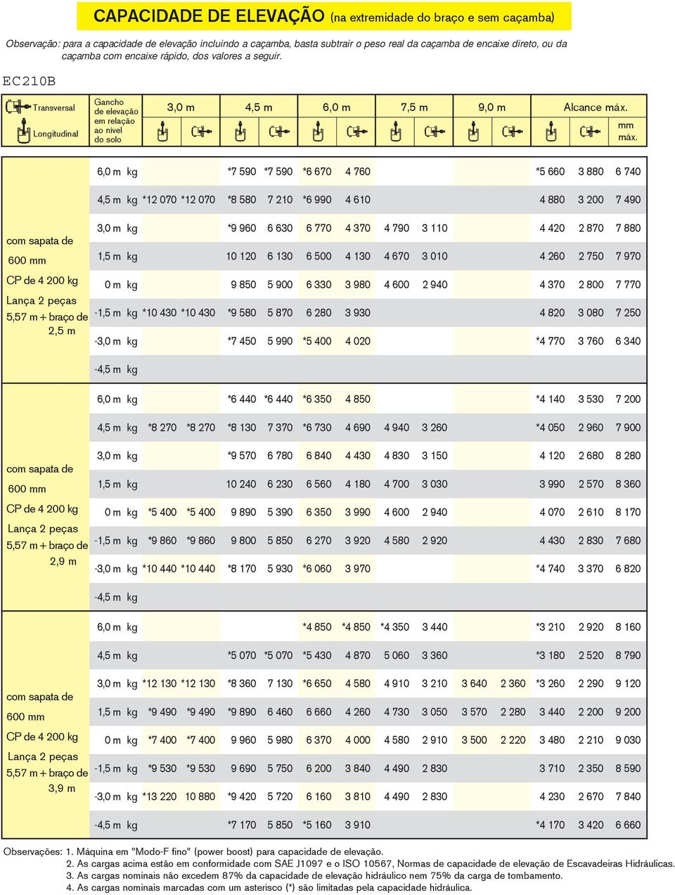 6,0 m kg *7 590 *7 590 *6 670 4 760 *5 660 3 880 6 740 4,5 m kg *12 070 *12 070 *8 580 7 210 *6 990 4 610 4 880 3 200 7 490 Lança 2 peças 5,57 m + braço de 2,5 m 3,0 m kg *9 960 6 630 6 770 4 370 4