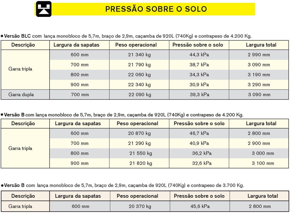 30,9 kpa 3 290 mm Garra dupla 700 mm 22 090 kg 39,3 kpa 3 090 mm Versão B com lança monobloco de 5,7m, braço de 2,9m, caçamba de 920L (740Kg) e contrapeso de 4.200 Kg.