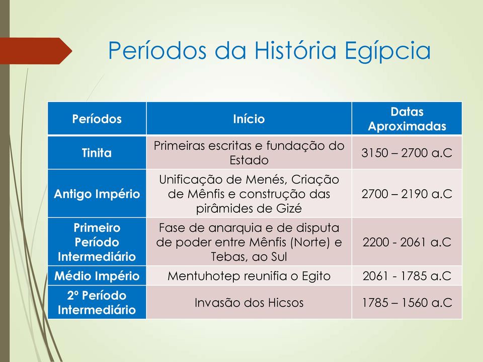 anarquia e de disputa de poder entre Mênfis (Norte) e Tebas, ao Sul Datas Aproximadas 3150 2700 a.c 2700 2190 a.