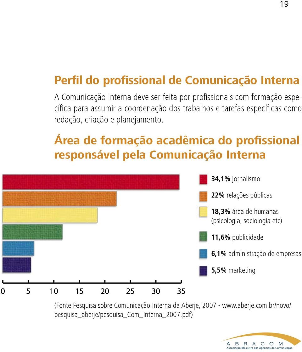 Área de formação acadêmica do profissional responsável pela Comunicação Interna 34,1% jornalismo 22% relações públicas 18,3% área de humanas