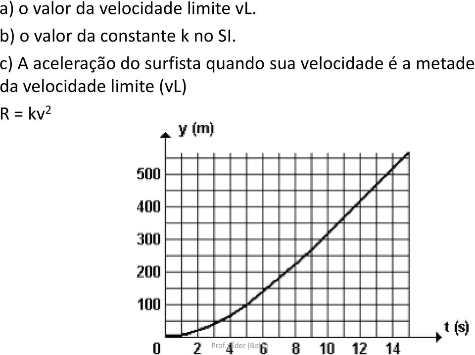 c) A aceleração do surfista quando sua