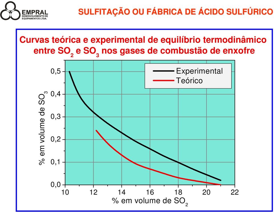 gases de combustão de enxofre % em volume de SO 3 0,5 0,4 0,3