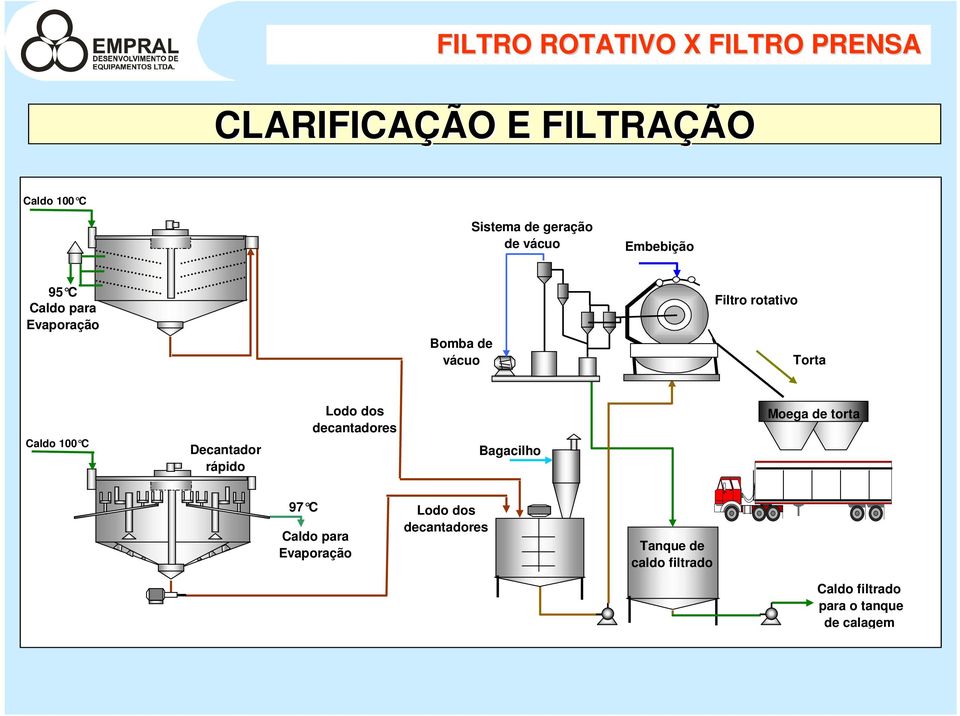 C Decantador rápido Lodo dos decantadores Bagacilho Moega de torta 97 C Caldo para