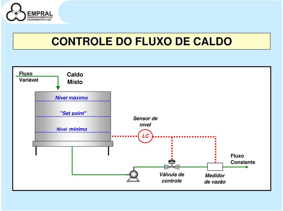 point" Nível mínimo Sensor de nível LC