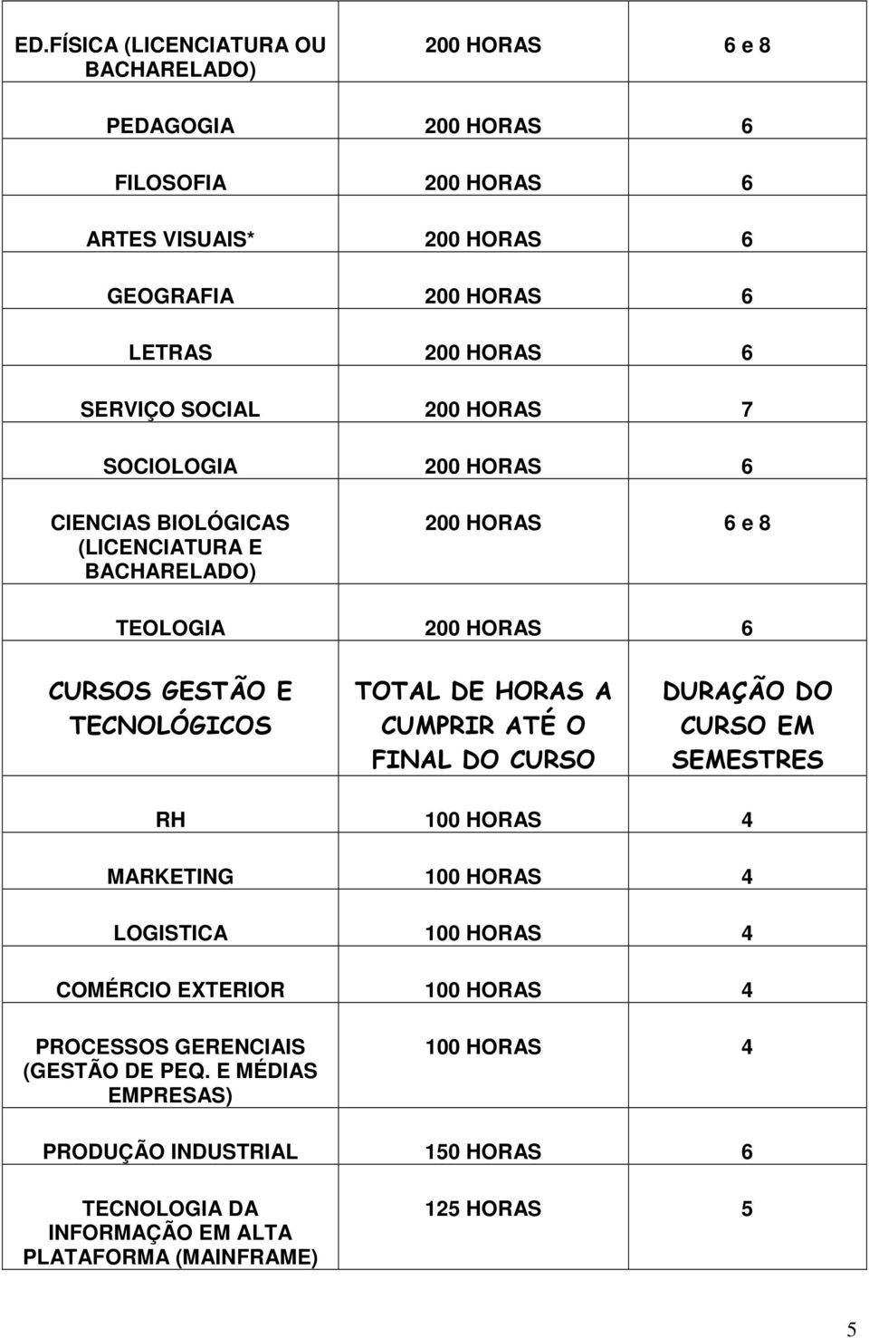 TOTAL DE HORAS A CUMPRIR ATÉ O FINAL DO CURSO DURAÇÃO DO CURSO EM SEMESTRES RH 100 HORAS 4 MARKETING 100 HORAS 4 LOGISTICA 100 HORAS 4 COMÉRCIO EXTERIOR 100 HORAS 4