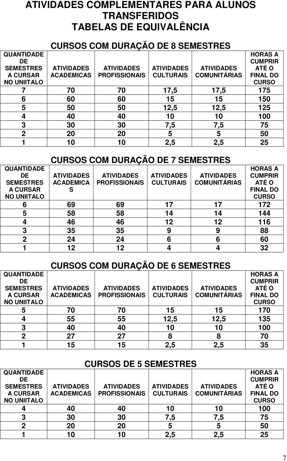 UNIITALO CURSOS COM DURAÇÃO DE 7 SEMESTRES ACADEMICA S PROFISSIONAIS CULTURAIS COMUNITÁRIAS HORAS A CUMPRIR ATÉ O FINAL DO CURSO 6 69 69 17 17 172 5 58 58 14 14 144 4 46 46 12 12 116 3 35 35 9 9 88 2