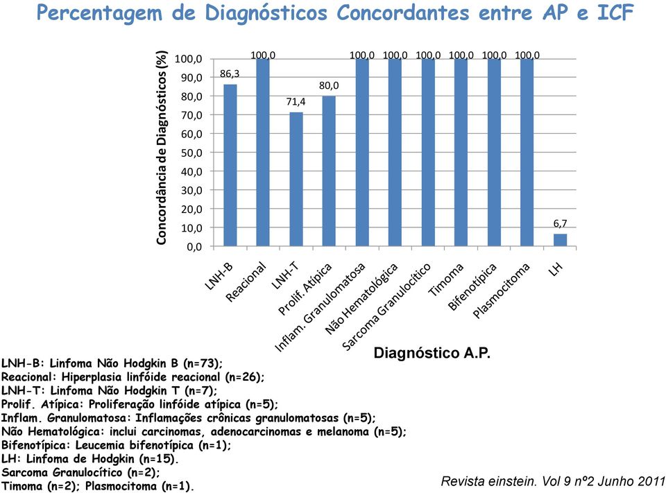 Atípica: Proliferação linfóide atípica (n=5); Inflam.